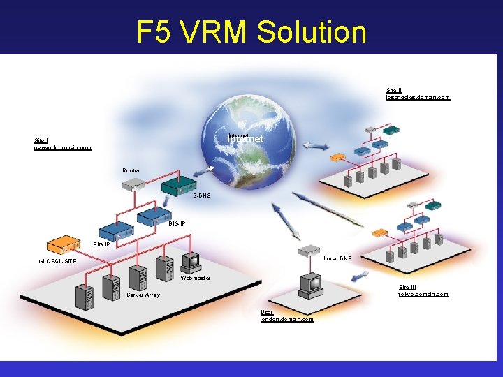 F 5 VRM Solution Site II losangeles. domain. com Internet Site I newyork. domain.