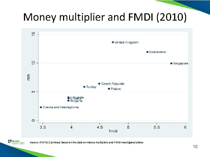 Money multiplier and FMDI (2010) Source: STATA 12 printout based on the data on
