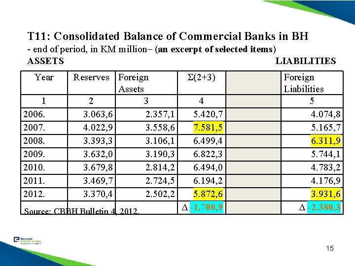 T 11: Consolidated Balance of Commercial Banks in BH - end of period, in