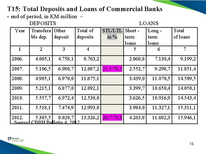 T 15: Total Deposits and Loans of Commercial Banks - end of period, in