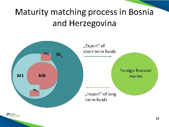 Maturity matching process in Bosnia and Herzegovina m 2 M 1 M 2 „Export“