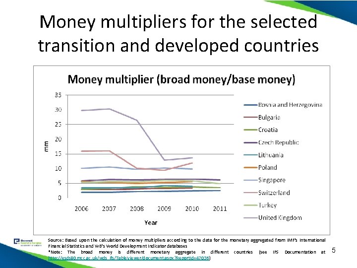 Money multipliers for the selected transition and developed countries Source: Based upon the calculation