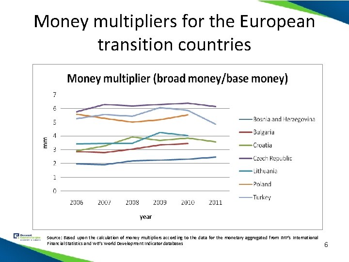 Money multipliers for the European transition countries Source: Based upon the calculation of money