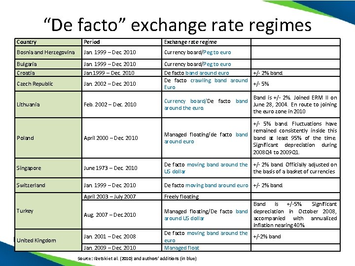 “De facto” exchange rate regimes Country Period Exchange rate regime Bosnia and Herzegovina Jan.