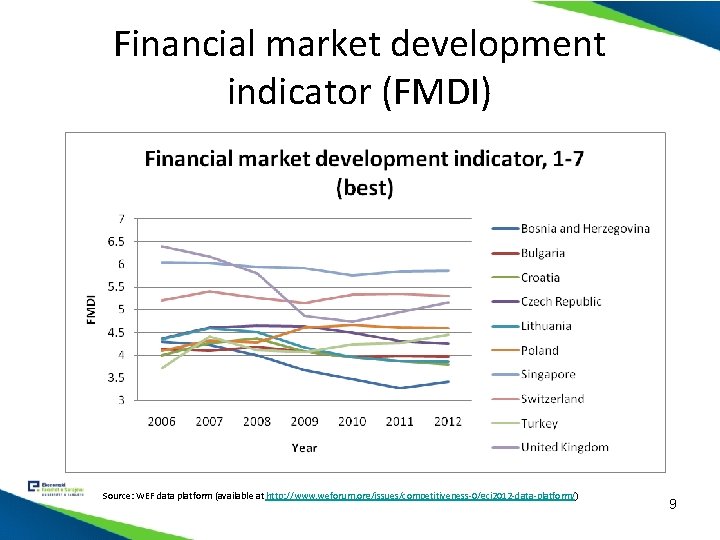 Financial market development indicator (FMDI) Source: WEF data platform (available at http: //www. weforum.