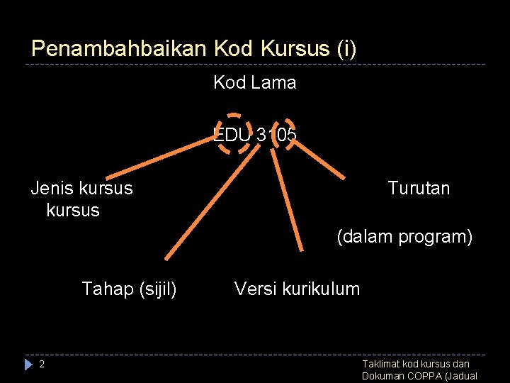 Penambahbaikan Kod Kursus (i) Kod Lama EDU 3105 Jenis kursus Turutan (dalam program) Tahap