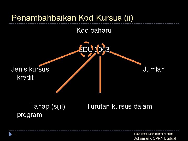 Penambahbaikan Kod Kursus (ii) Kod baharu EDU 3053 Jenis kursus kredit Tahap (sijil) program