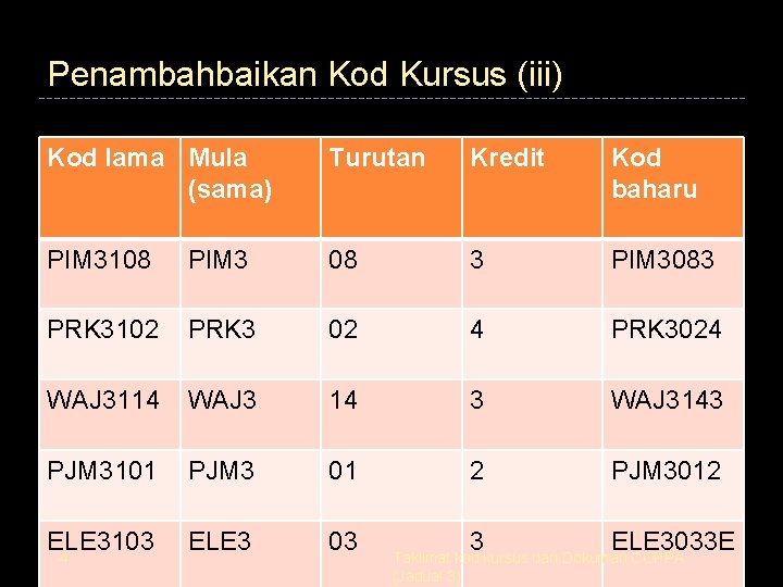 Penambahbaikan Kod Kursus (iii) Kod lama Mula (sama) Turutan Kredit Kod baharu PIM 3108