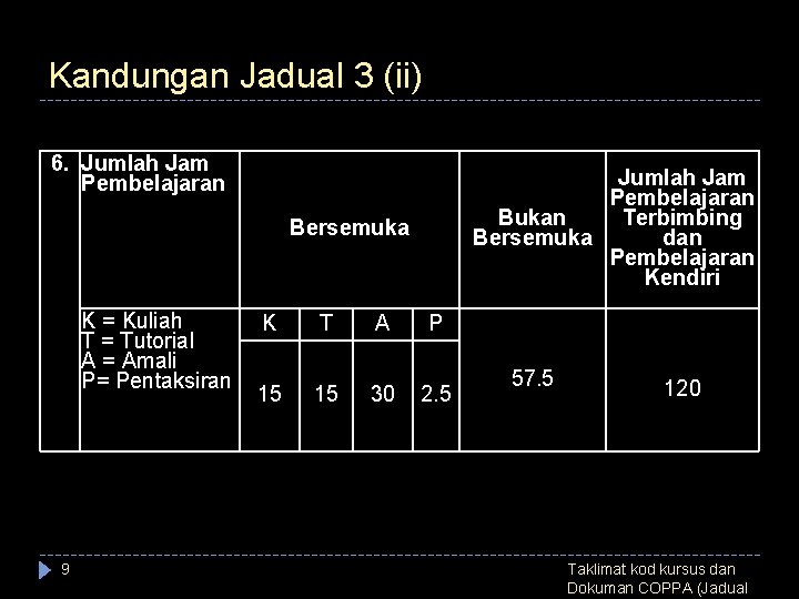 Kandungan Jadual 3 (ii) 6. Jumlah Jam Pembelajaran Bukan Terbimbing Bersemuka dan Pembelajaran Kendiri