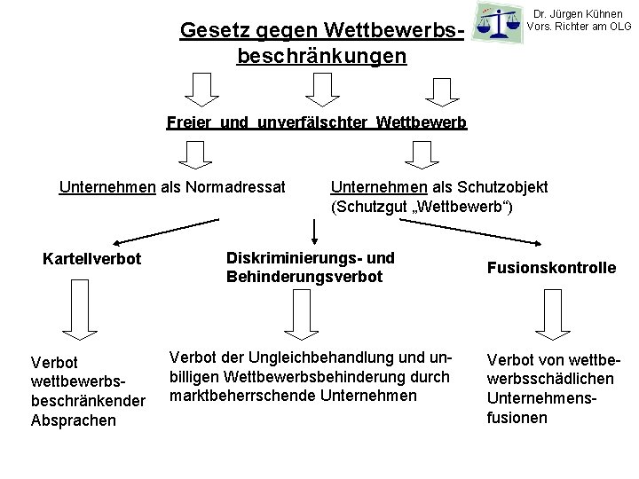 Gesetz gegen Wettbewerbsbeschränkungen Dr. Jürgen Kühnen Vors. Richter am OLG Freier und unverfälschter Wettbewerb