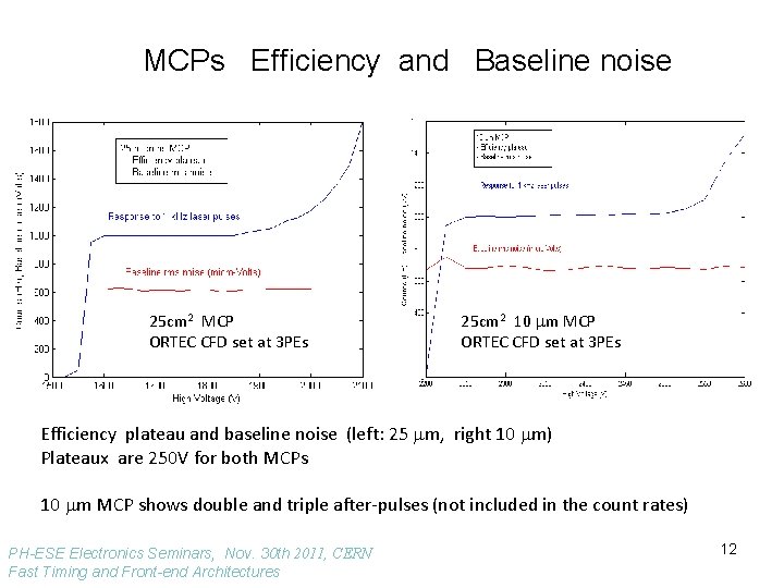 MCPs Efficiency and Baseline noise 25 cm 2 MCP ORTEC CFD set at 3