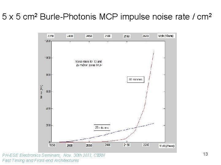 MCP 5 x 5 cm 2 Burle-Photonis MCP impulse noise rate / cm 2