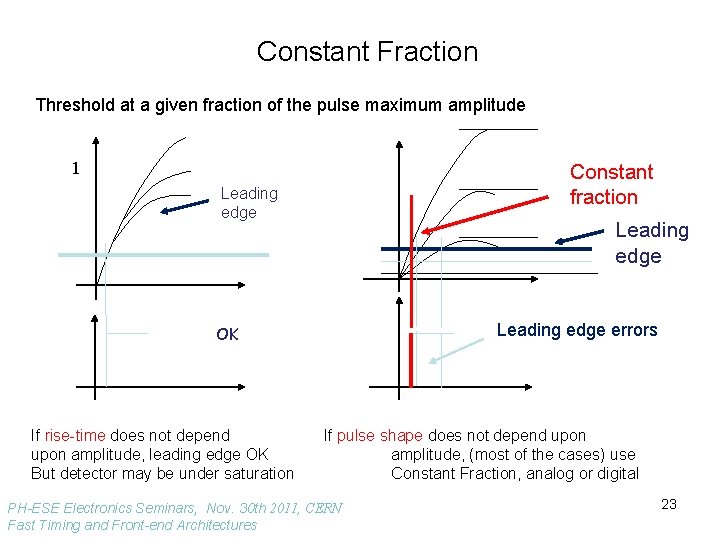 Constant Fraction Threshold at a given fraction of the pulse maximum amplitude 1 Constant