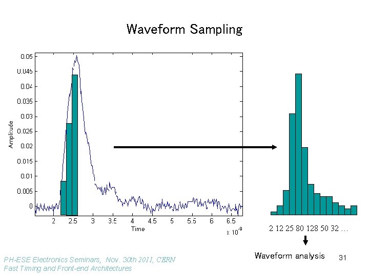 Waveform Sampling 2 12 25 80 128 50 32 … PH-ESE Electronics Seminars, Nov.