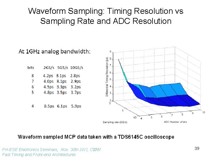 Waveform Sampling: Timing Resolution vs Sampling Rate and ADC Resolution PH-ESE Electronics Seminars, Nov.