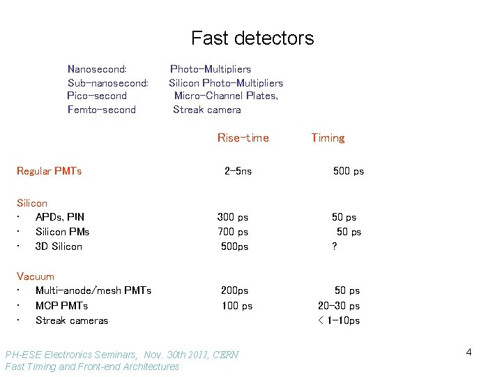 Fast detectors Nanosecond: Sub-nanosecond: Pico-second Femto-second Photo-Multipliers Silicon Photo-Multipliers Micro-Channel Plates, Streak camera Rise-time