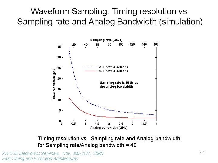 Waveform Sampling: Timing resolution vs Sampling rate and Analog Bandwidth (simulation) Timing resolution vs