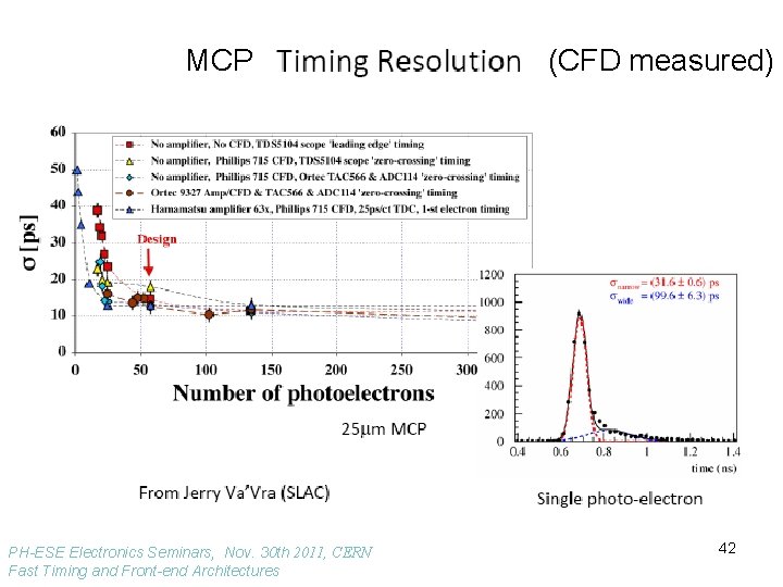 MCP Walk: (CFD measured) Discriminator delay (walk) depends on slope across threshold Resulting rise-time