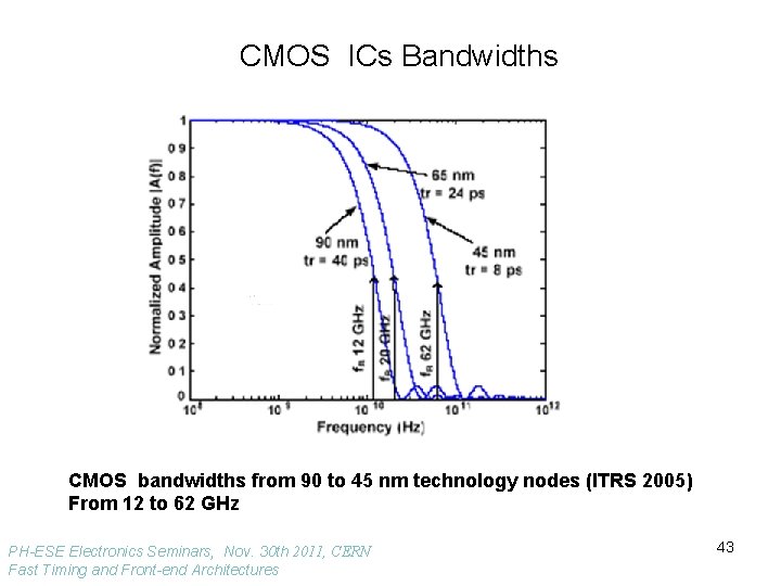 CMOS ICs Bandwidths CMOS bandwidths from 90 to 45 nm technology nodes (ITRS 2005)