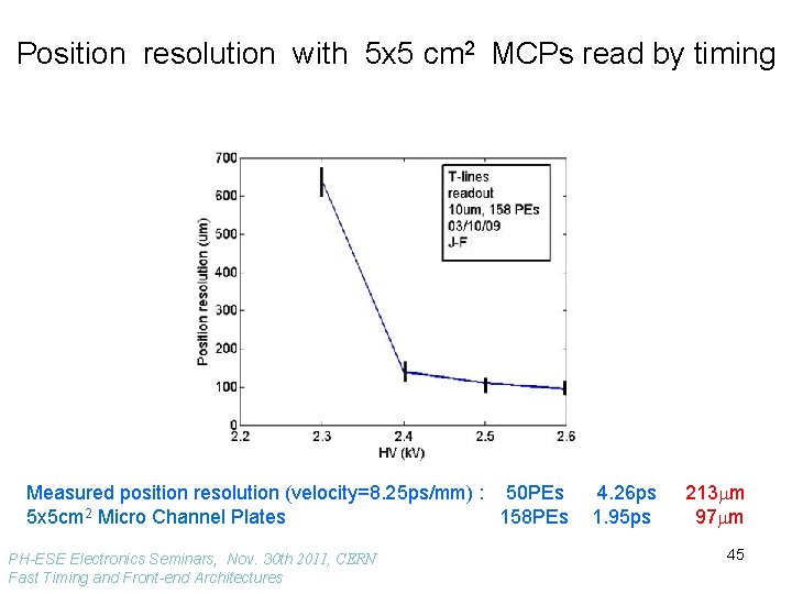 Position resolution with 5 x 5 cm 2 MCPs read by timing Measured position