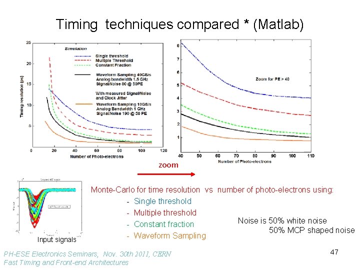 Timing techniques compared * (Matlab) zoom Input signals Monte-Carlo for time resolution vs number