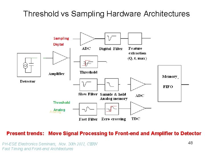 Threshold vs Sampling Hardware Architectures Present trends: Move Signal Processing to Front-end and Amplifier