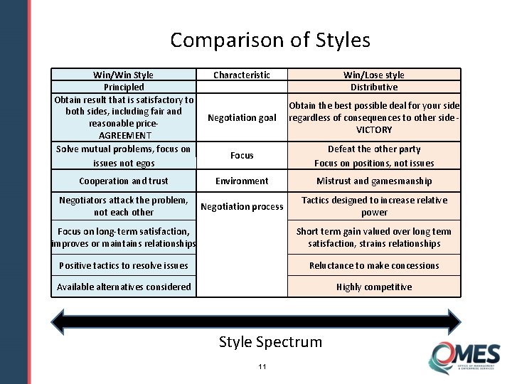 Comparison of Styles Win/Win Style Principled Obtain result that is satisfactory to both sides,