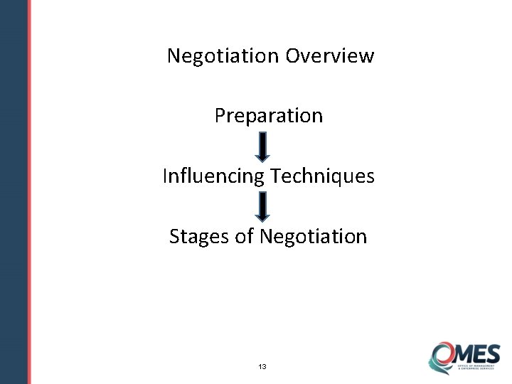 Negotiation Overview Preparation Influencing Techniques Stages of Negotiation 13 