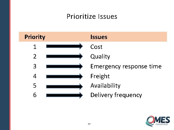 Prioritize Issues Priority 1 2 3 4 5 6 Issues Cost Quality Emergency response