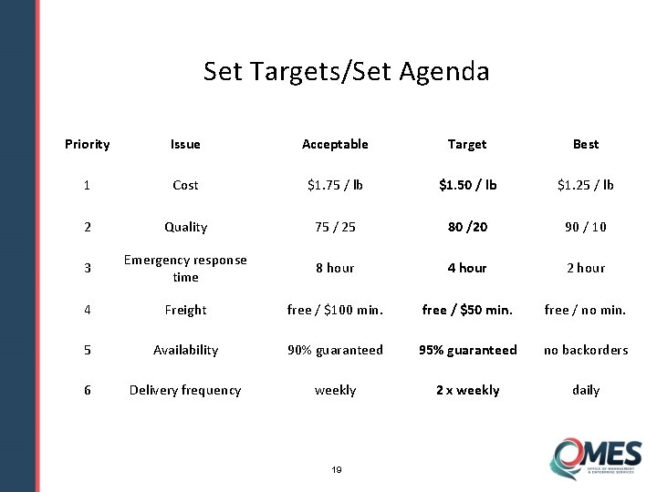 Set Targets/Set Agenda Priority Issue Acceptable Target Best 1 Cost $1. 75 / lb