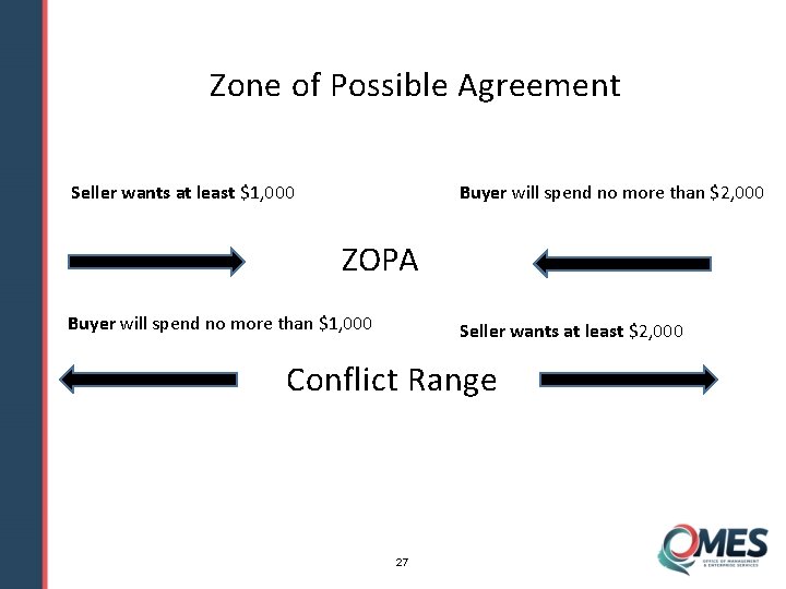 Zone of Possible Agreement Seller wants at least $1, 000 Buyer will spend no