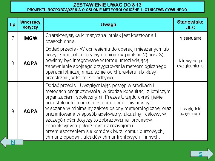 ZESTAWIENIE UWAG DO § 13 PROJEKTU ROZPORZĄDZENIA O OSŁONIE METEOROLOGICZNEJ LOTNICTWA CYWILNEGO Lp Wnoszący