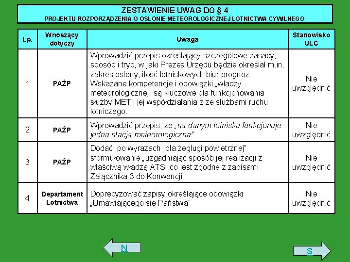 ZESTAWIENIE UWAG DO § 4 PROJEKTU ROZPORZĄDZENIA O OSŁONIE METEOROLOGICZNEJ LOTNICTWA CYWILNEGO Lp. Wnoszący