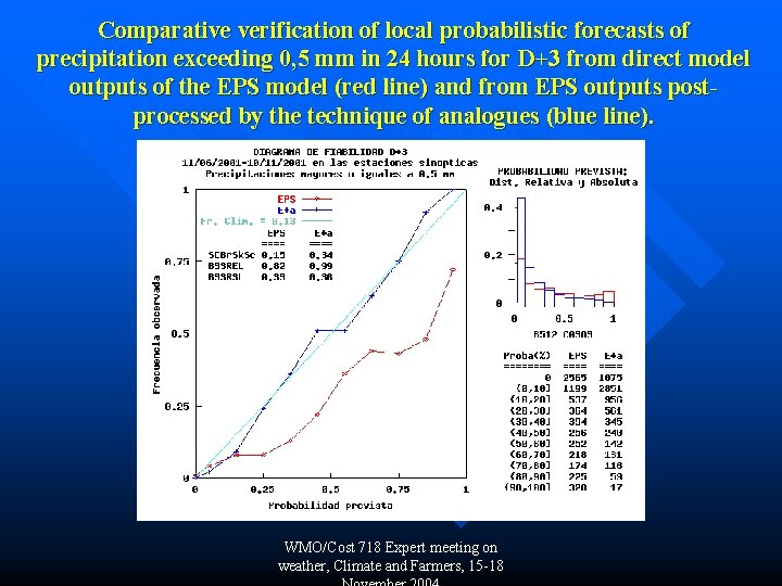 Comparative verification of local probabilistic forecasts of precipitation exceeding 0, 5 mm in 24