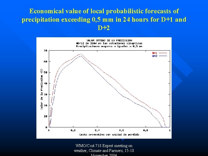 Economical value of local probabilistic forecasts of precipitation exceeding 0, 5 mm in 24