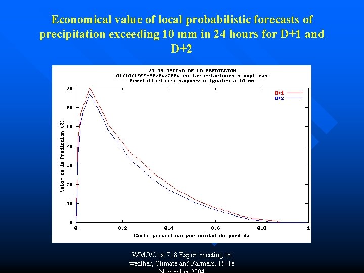 Economical value of local probabilistic forecasts of precipitation exceeding 10 mm in 24 hours