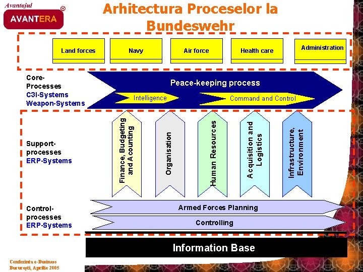 Arhitectura Proceselor la Bundeswehr Controlprocesses ERP-Systems Administration Health care Peace-keeping process Intelligence Infrastructure, Environment