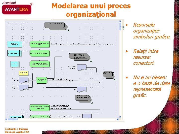 Modelarea unui proces organizaţional Conferinta e-Business Bucureşti, Aprilie 2005 • Resursele organizaţiei: simboluri grafice.