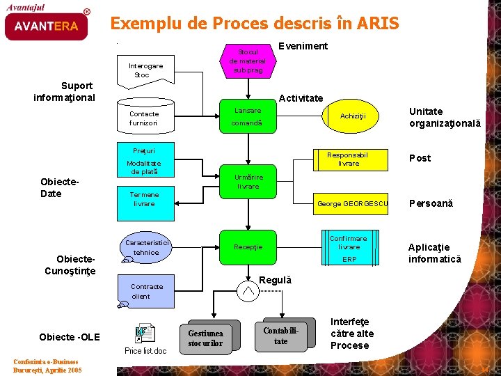 Exemplu de Proces descris în ARIS Stocul de material sub prag Interogare Stoc Suport