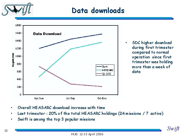 Data downloads • • 10 SDC higher download during first trimester compared to normal