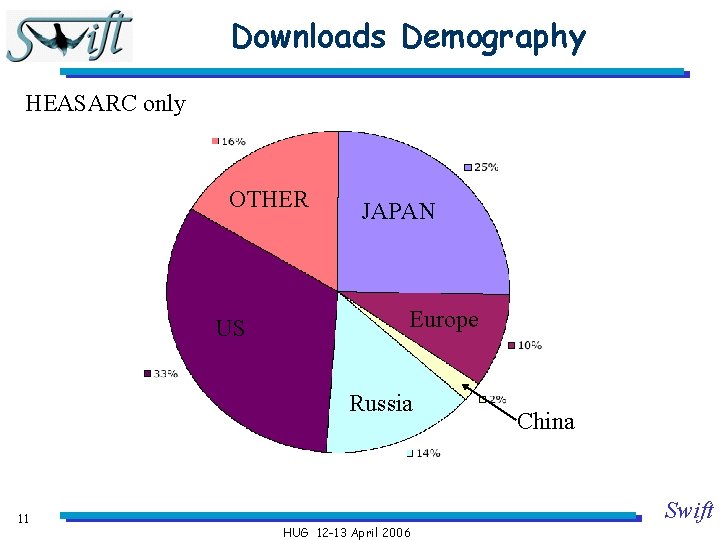 Downloads Demography HEASARC only OTHER US JAPAN Europe Russia 11 China Swift HUG 12