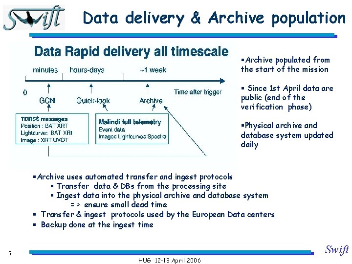 Data delivery & Archive population §Archive populated from the start of the mission §