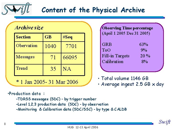 Content of the Physical Archive size Section GB Obervation 1040 7701 Messages 71 66095