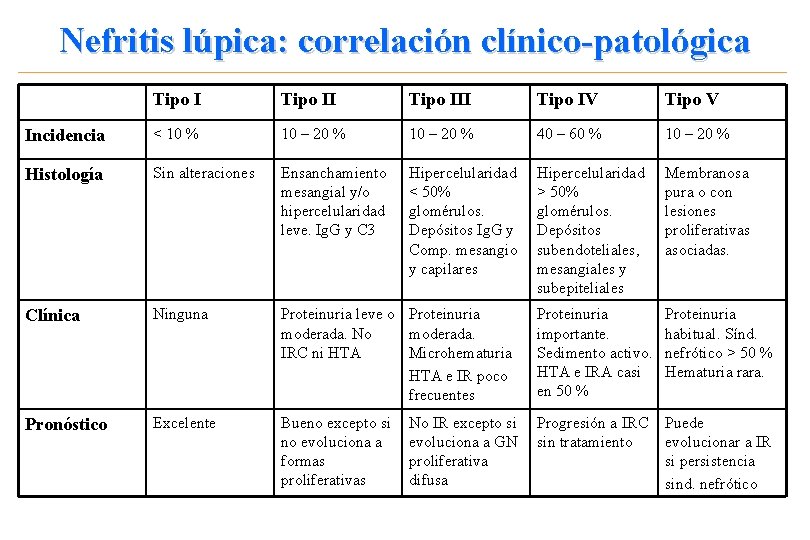 Nefritis lúpica: correlación clínico-patológica Tipo III Tipo IV Tipo V Incidencia < 10 %