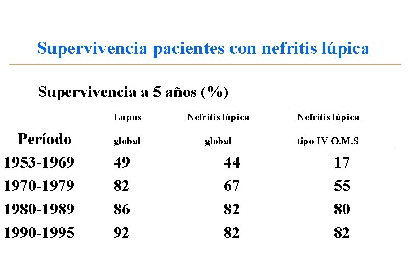 Supervivencia pacientes con nefritis lúpica Supervivencia a 5 años (%) Período 1953 -1969 1970