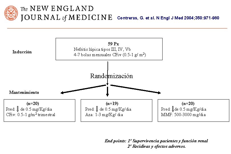 Contreras, G. et al. N Engl J Med 2004; 350: 971 -980 Inducción 59