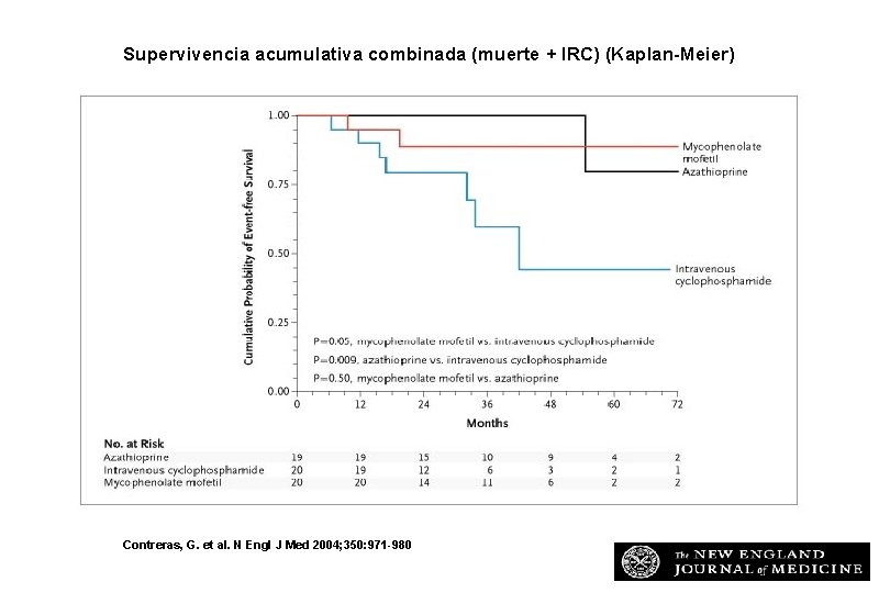 Supervivencia acumulativa combinada (muerte + IRC) (Kaplan-Meier) Contreras, G. et al. N Engl J