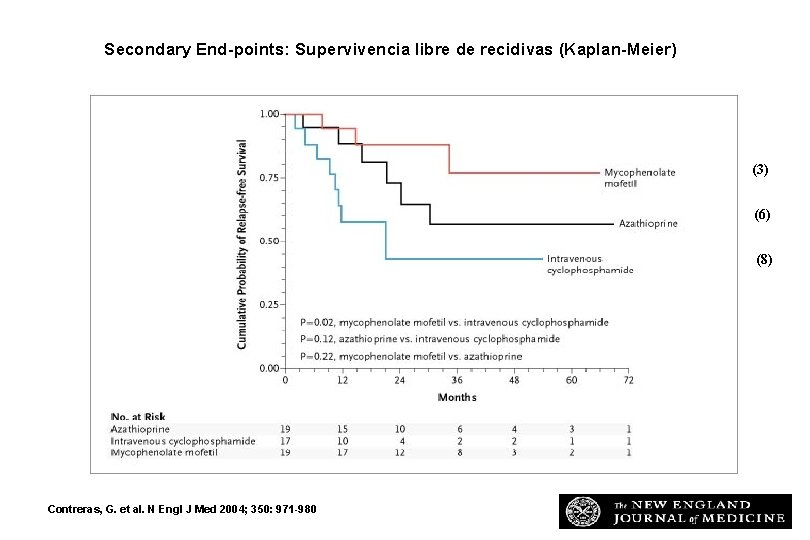 Secondary End-points: Supervivencia libre de recidivas (Kaplan-Meier) (3) (6) (8) Contreras, G. et al.