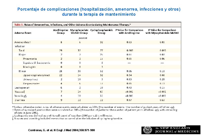 Porcentaje de complicaciones (hospitalización, amenorrea, infecciones y otros) durante la terapia de mantenimiento Contreras,