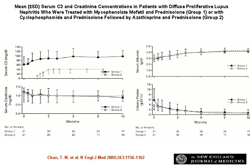 Mean (±SD) Serum C 3 and Creatinine Concentrations in Patients with Diffuse Proliferative Lupus